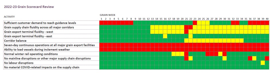 Grain Scorecard Review